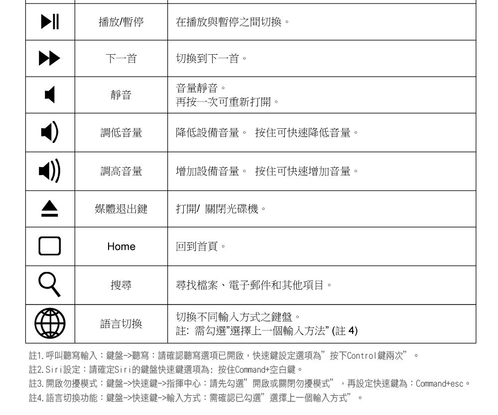 |播放/暫停在播放與暫停之間切換。下一首切換到下一首。音量靜音。靜音再按一次可重新打開。調低音量降低設備音量。 按住可快速降低音量。調高音量增加設備音量。 按住可快速增加音量。媒體退出鍵打開/關閉光碟機。Home回到首頁。搜尋尋找檔案、電子郵件和其他項目。切換不同輸入方式之鍵盤。語言切換註:需勾選選擇上一個輸入方法”(註4)註1. 呼叫聽寫輸入:鍵盤聽寫:請確認聽寫選項已開啟,快速鍵設定選項為”按下Control鍵兩次”。註2. Siri設定:請確定Siri的鍵盤快速鍵選項為:按住Command+空白鍵。註3.開啟勿擾模式:鍵盤快速鍵指揮中心:請先勾選”開啟或關閉勿擾模式”,再設定快速鍵為:Command+esc。註4. 語言切換功能:鍵盤快速鍵輸入方式:需確認已勾選選擇上一個輸入方式”。