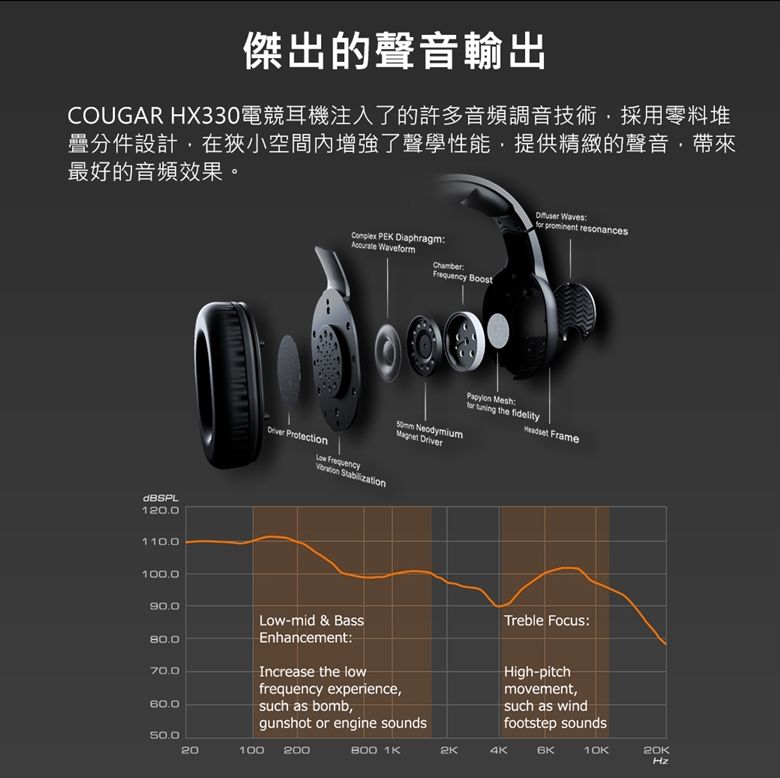 傑出的聲音輸出COUGAR HX330電競耳機注入了的許多音頻調音技術採用零料堆分件設計在狹小空間增強了聲學性能提供精緻的聲音,帶來最好的音頻效果。dBSPL20.0100.090.080.070.060.0Complex PEK Diaphragm Wavem Protection  StabilizationLow-mid & BassEnhancementChamberFrequency Boost NeodymiumMagnet DriverIncrease the lowsuch as bomb,frequency experience,gunshot or engine sounds50.020100 200 for prominent resonances Mesh:for  the fidelity FrameTreble Focus:High-pitchmovement,such as windfootstep sounds800 1K1