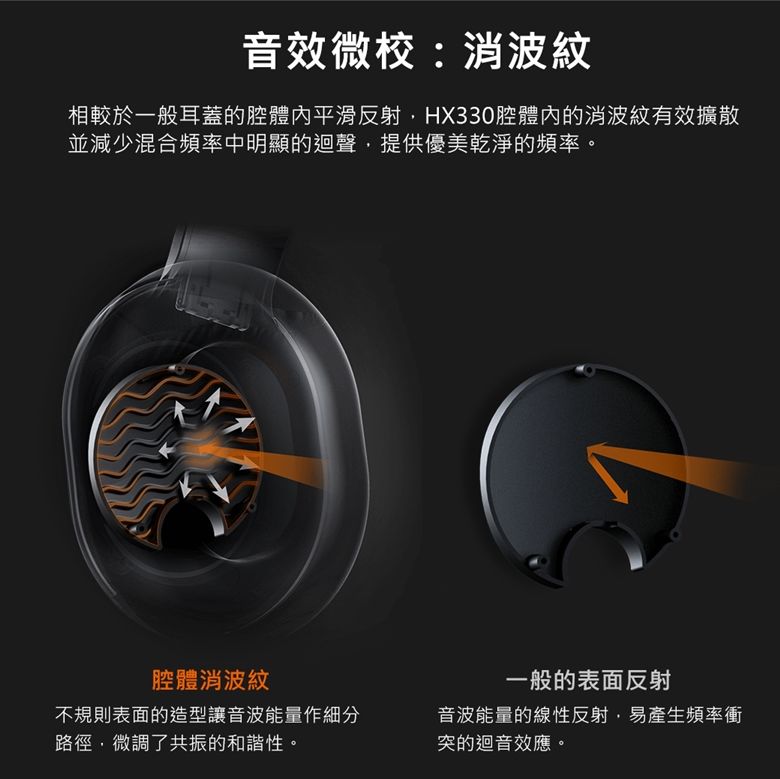 音效微校:消波紋相較於一般耳蓋的腔平滑反射HX330腔體內的消波紋有效擴散並減少混合頻率中明顯的迴聲,提供優美乾淨的頻率。腔體消波紋一般的表面反射不規則表面的造型讓音波能量作細分路徑,微調了共振的和諧性。音波能量的線性反射,易產生頻率衝突的迴音效應。