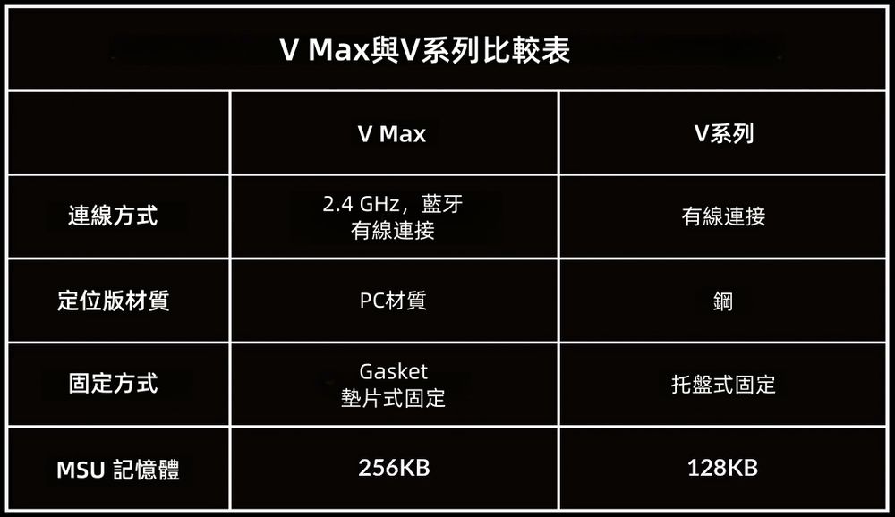 Max與V系列比較表V MaxV系列2.4 GHz,藍牙連線方式有線連接有線連接定位版材質PC材質Gasket固定方式墊片式固定 記憶體256KB托盤式固定128KB