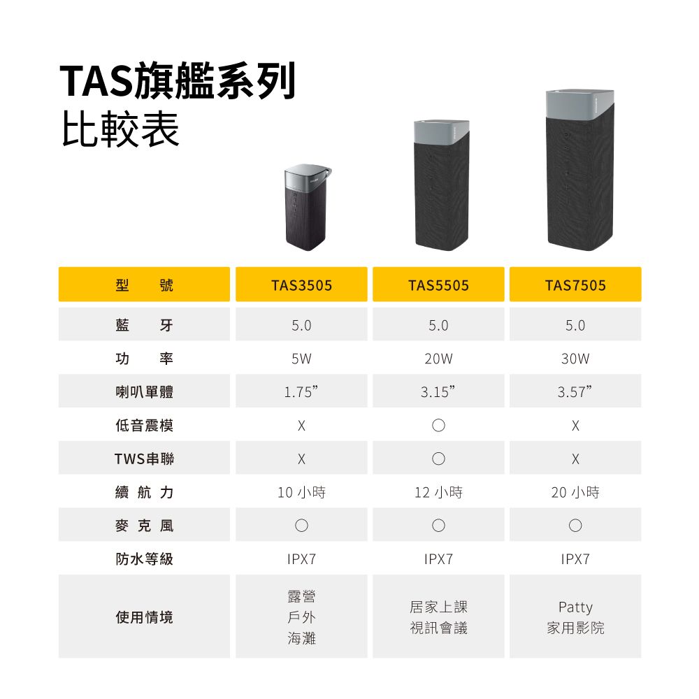 TAS旗艦系列比較表型 號TAS3505TAS5505TAS7505藍 5.05.05.0功 率5W20W30W喇叭單體1.753.153.57低音震模TWS串聯續航力10 小時12 小時20小時麥克風防水等級IPX7IPX7IPX7露營居家上課Patty使用情境戶外視訊會議家用影院海灘