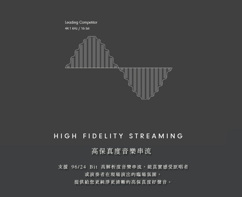 Leading Competitor44.1 kHz / 16 bitHIGH FIDELITY STREAMING高保真度音樂串流支援 96/24 Bit 高解析度音樂串流,能真實感受原唱者或演奏者在現場演出的臨場氛圍,提供給您更純淨更清晰的高保真度好聲音