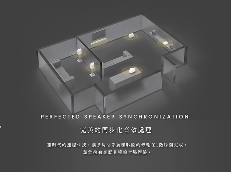 PERFECTED SPEAKER SYNCHRONIZATION完美的同步化音效處理劃時代的連線科技,讓多房間系統喇叭間的傳輸在1微秒間完成,讓您擁有身歷其境的音場體驗。