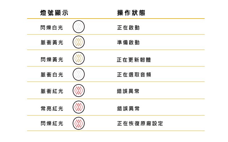 燈號顯示操作狀態正在啟動閃爍白光脈衝黃光準備啟動閃爍黃光脈衝白光脈衝紅光常亮紅光閃爍紅光  正在更新韌體正在選取音頻錯誤異常錯誤異常正在恢復原廠設定