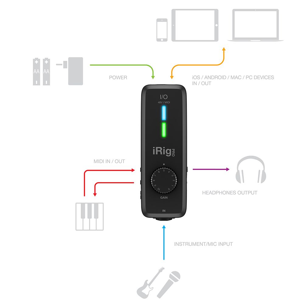 IK Multimedia  iRig Pro I/O 行動錄音介面 (海國)