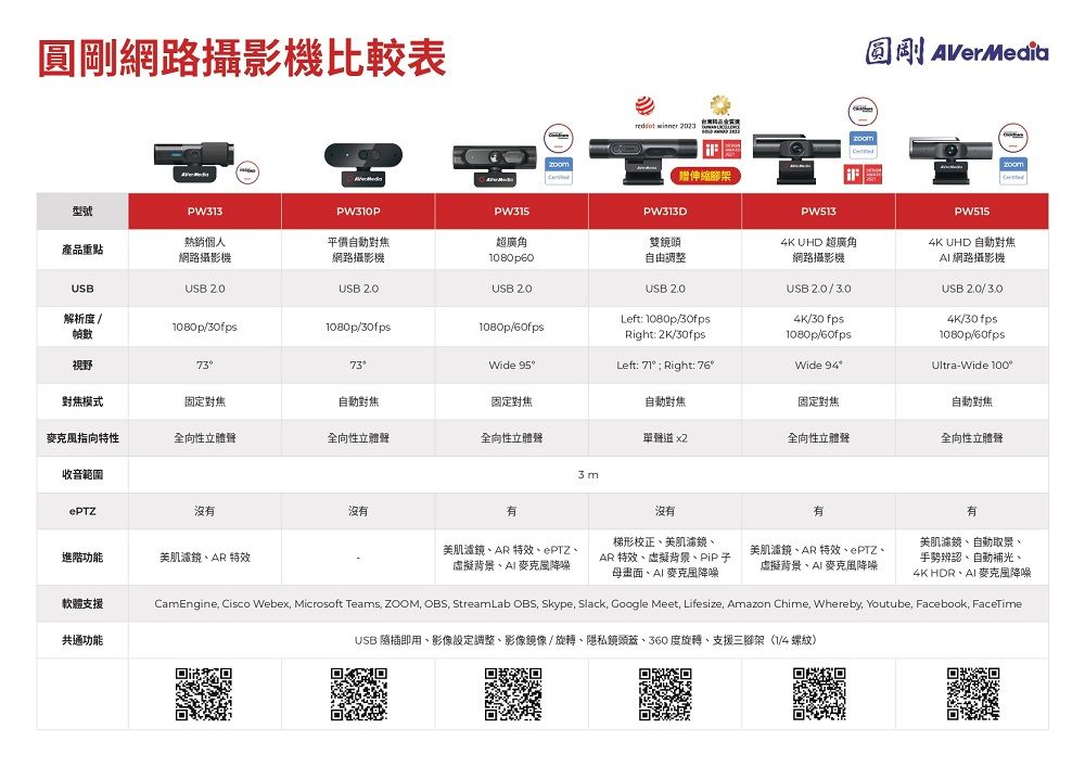 圓剛網路攝影機比較表  2023伸縮腳架圓剛AVerMedia型號PW313PW310PPW315PW313D熱銷個人產品重點˙網路攝影機平價自動對焦網路攝影機USBUSB USB 解析度幀數/30fps1080p/30fps1080p/60fps超廣角1080p60USB Left: 1080p/30fpsRight: 2K/30fpsUSB /3.04K/30fps1080p/60fpsPW513雙鏡頭自由調整4K UHD 超廣角網路攝影機USB 視野73Wide 95°Left: 71° ; Right: 76°Wide 94°PW5154K UHD 自動對焦網路攝影機USB 2.0/3.04K/30fps1080p/60fpsUltra-Wide 100°對焦模式固定對焦自動對焦固定對焦自動對焦固定對焦自動對焦指向特性全向性立體聲全向性立體聲全向性立體聲單聲道 全向性立體聲全向性立體聲收音範圍3mePTZ沒有進階功能美肌濾鏡AR 特效軟體支援共通功能沒有有沒有有美肌濾鏡AR 特效ePTZ虛擬背景、AI 麥克風降噪梯形校正、美肌濾鏡、AR 特效、虚擬背景、母畫面、AI麥克風降噪美肌鏡、AR 特效、ePTZ、虛擬背景、AI 麥克風降噪美肌濾鏡、自動取景、手勢辨認、自動補光、4K HDR、AI麥克風降噪CamEngine Cisco Webex, Microsoft Teams, ZOOM, OBS, StreamLab OBS, Skype, Slack, Google Meet, Lifesize, Amazon Chime, Whereby, Youtube, Facebook, FaceTimeUSB 插即用、影像設定調整、影像/旋轉、隱私鏡頭蓋、360度旋轉、支援三腳架(/4 螺紋)