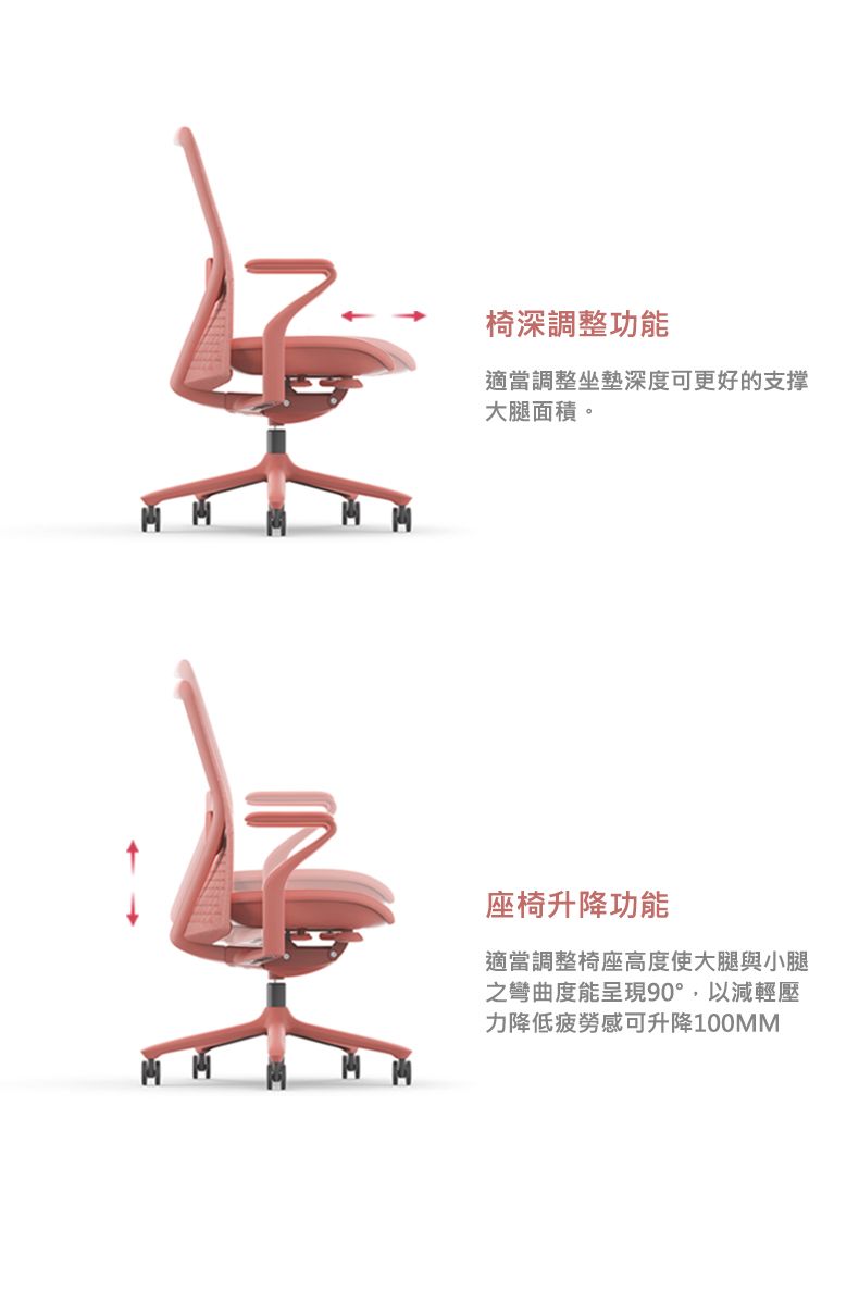 椅深調整功能適當調整坐墊深度可更好的支撑大腿面積。座椅升降功能適當調整椅座高度使大腿與小腿之彎曲度能呈現90°,以減輕壓力降低疲勞感可升降100MM