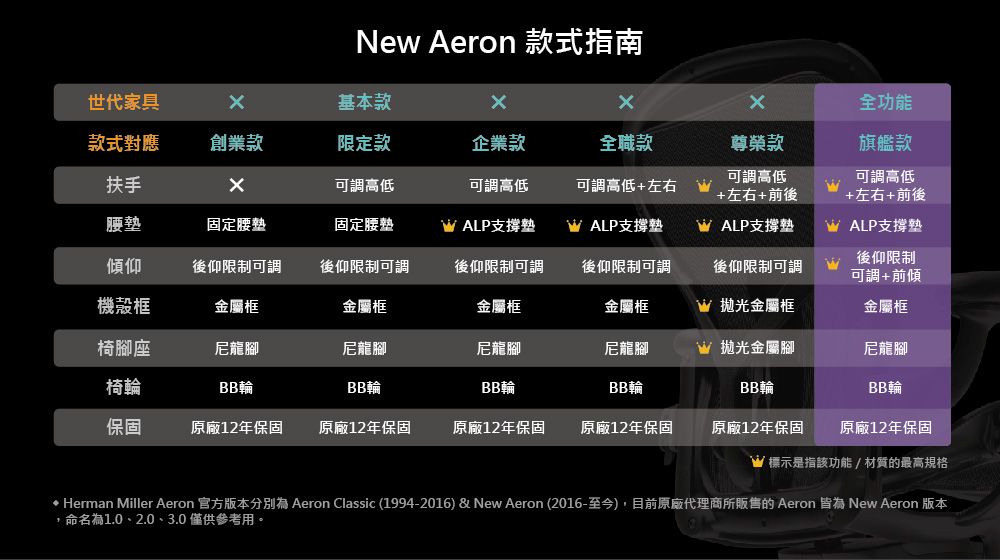 New Aeron 款式指南世代家具基本款全功能款式對應創業款限定款企業款扶手可調高低可調高低全職款可調高低+左右尊榮款旗艦款可調高低+左右+前後可調高低+左右+前後腰固定腰固定腰ALP支撐 ALP支撐墊W ALP支撐墊W ALP支撐傾仰後仰限制可調後仰限制可調後仰限制可調機殼框金屬框金屬框金屬框後仰限制可調金屬框後仰限制可調W拋光金屬框後仰限制可調+前傾金屬框椅腳座尼龍腳尼龍腳尼龍腳尼龍腳W 拋光金屬腳尼龍腳椅輪BB輪BB輪BB輪BB輪BB輪BB輪保固原廠12年保固原廠12年保固原廠12年保固原廠12年保固原廠12年保固原廠12年保固標示是指該功能/材質的最高規格 Herman Miller Aeron 官方版本分別為 Aeron Classic (1994-2016) & New Aeron (2016-至今),目前原廠代理商所販售的 Aeron 皆為 New Aeron 版本,命名為1.0、2.0、3.0僅供參考用。