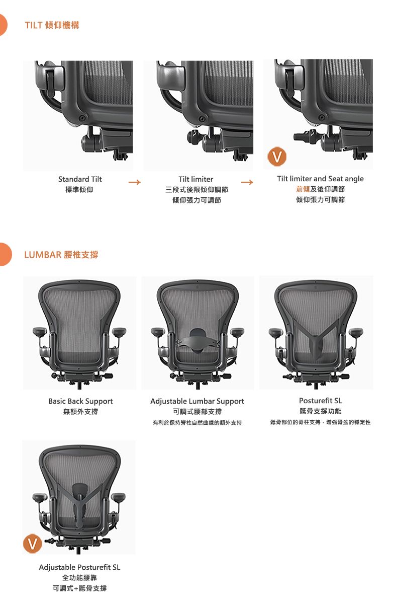 TILT 傾仰機構Standard Tilt標準傾仰Tilt limiterTilt limiter and Seat angle三段式後限傾仰調節傾仰張力可調節前傾及後仰調節傾仰張力可調節LUMBAR 腰椎支撐Basic Back Support無額外支撐Adjustable Lumbar Support可調式腰部支撐Posturefit SL骶骨支撐功能有利於保持脊柱自然曲線的額外支持骶骨部位的脊柱支持增強骨盆的穩定性Adjustable Posturefit SL全功能腰靠可調式+骶骨支撐