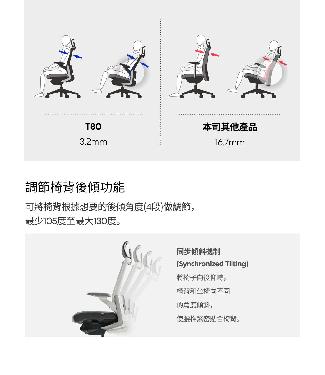 T80本司其他產品3.2mm16.7mm調節椅背後傾功能可將椅背根據想要的後傾角度(4段)做調節,最少105度至最大130度。同步傾斜機制(Synchronized Tilting)將椅子向後仰時,椅背和坐椅向不同的角度傾斜,使腰椎緊密貼合椅背。