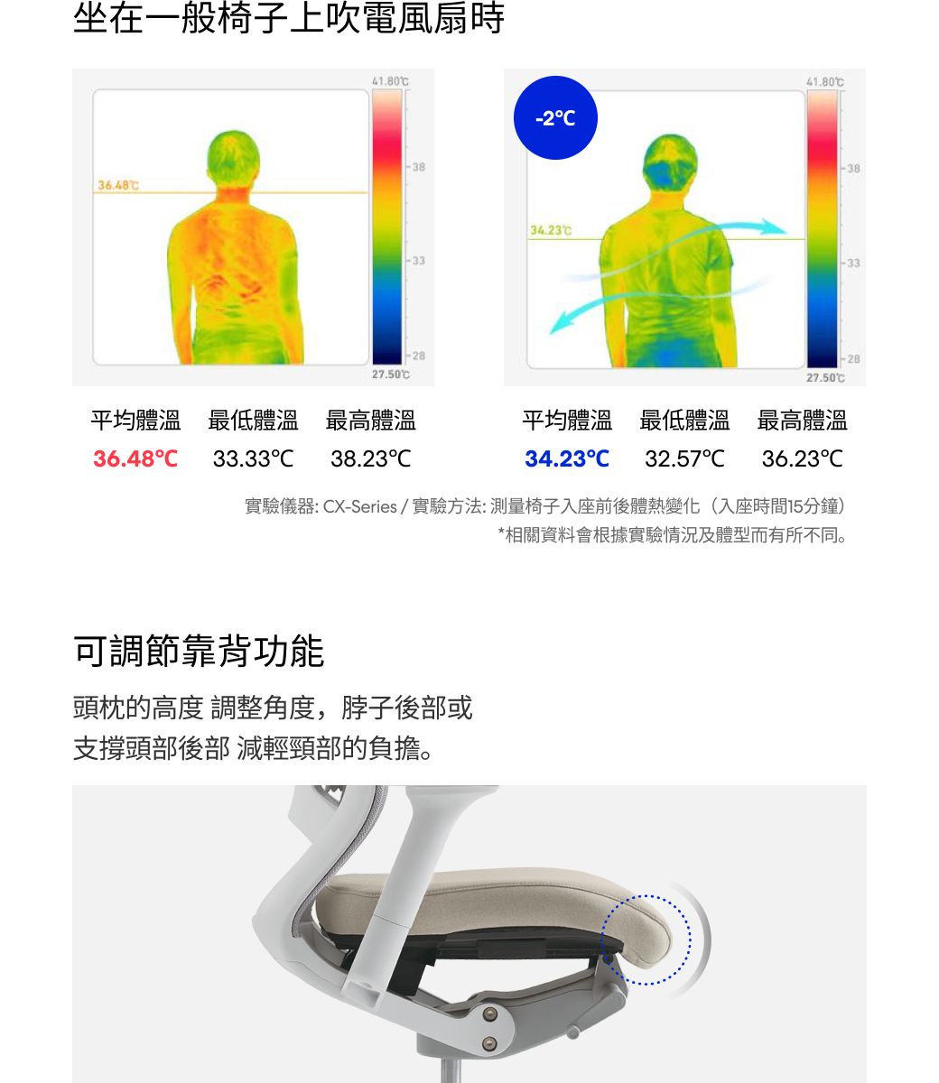 坐在一般椅子上吹電風扇時36.48 -2-3834.23℃-3327.50-2827.5036.48C平均體溫 最低體溫最高體溫33.33C38.23C平均體溫 最低體溫最高體溫34.23C 32.57C 36.23C實驗儀器:CX-Series/實驗方法:測量椅子入座前後體熱變化(入座時間15分鐘)*相關資料會根據實驗情況及體型而有所不同。可調節靠背功能頭枕的高度 調整角度,脖子後部或支撐頭部後部 減輕頸部的負擔。