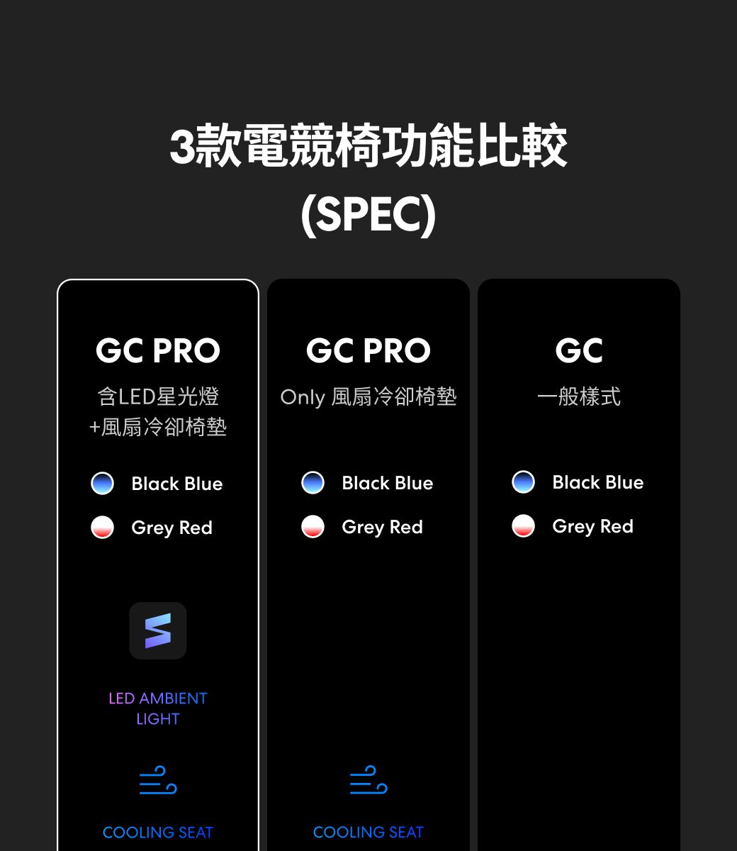 3款電競椅功能比較(SPEC)GC PROGC PROGC含LED星光燈Only 風扇冷卻椅墊一般樣式+風扇冷卻椅墊Black BlueBlack BlueBlack BlueGrey RedGrey RedGrey RedLED AMBIENTLIGHTCOOLING SEATCOOLING SEAT