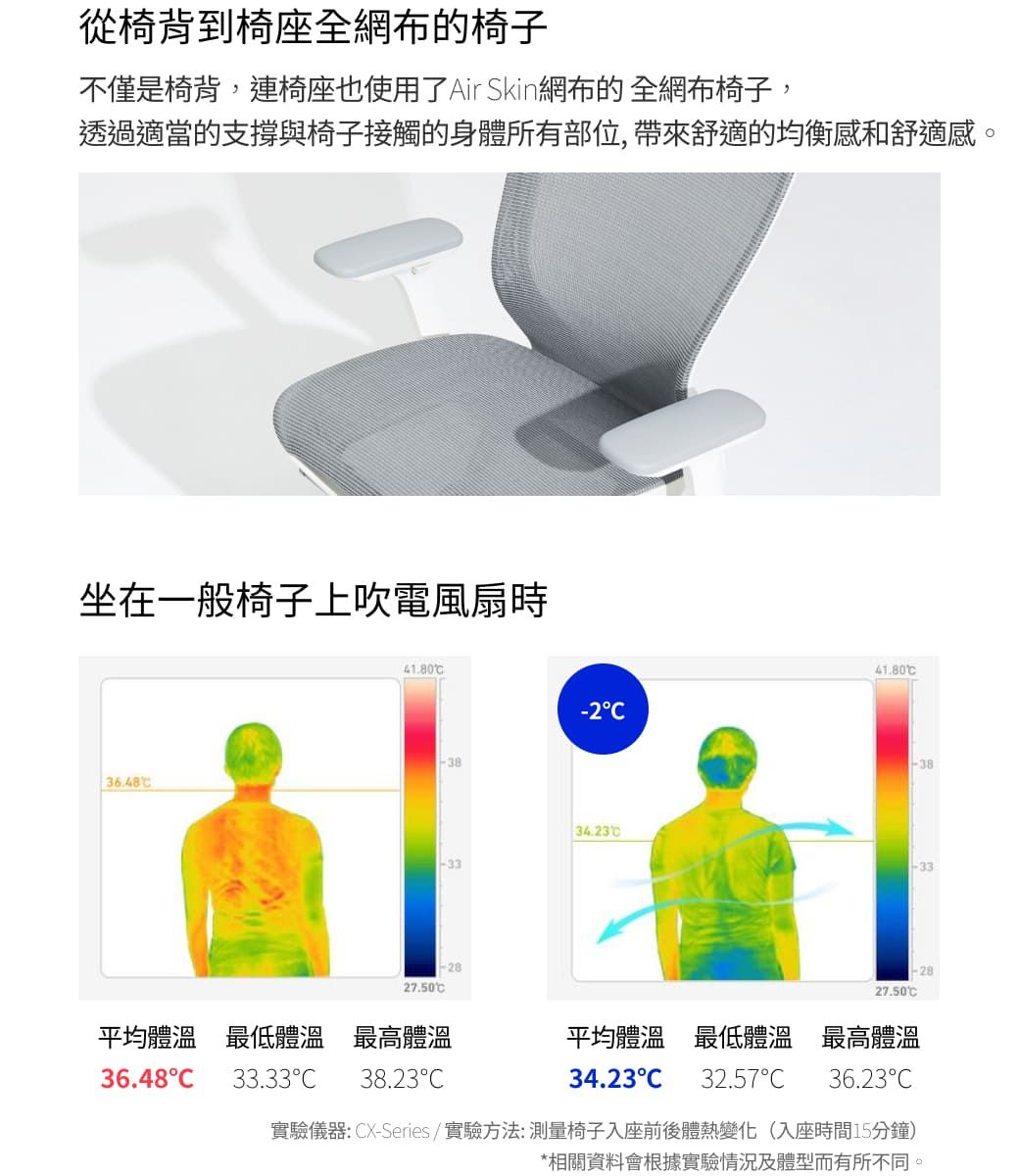 從椅背到椅座全網布的椅子不僅是椅背,連椅座也使用了Air Skin網布的 全網布椅子,透過適當的支撐與椅子接觸的身體所有部位,帶來舒適的均衡感和舒適感。坐在一般椅子上吹電風扇時41.8036.48-234.2327.5041.80-2827.50平均體溫 最低體溫最高體溫36.4833.3338.23C平均體溫 最低體溫34.23C 32.57C最高體溫36.23C實驗儀器:CX-Series/實驗方法:測量椅子入座前後體熱變化(入座時間15分鐘)*相關資料會根據實驗情況及體型而有所不同。