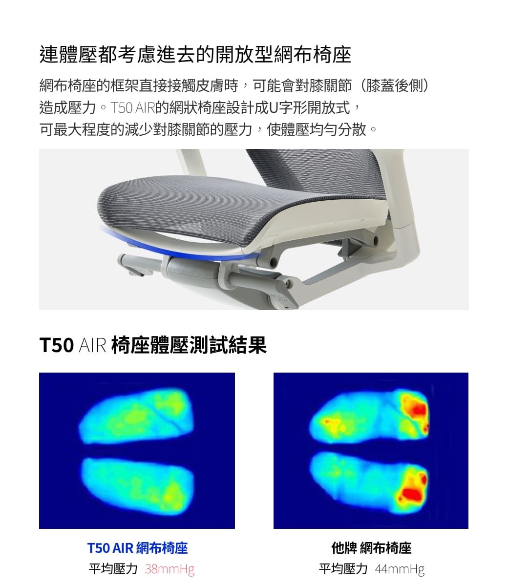 連體壓都考慮進去的開放型網布椅座網布椅座的框架直接接觸皮膚時,可能會對膝關節(膝蓋後側)造成壓力T50 AIR的網狀椅座設計成U字形開放式,可最大程度的減少對膝關節的壓力,使體壓均勻分散。T50 AIR 椅座體壓測試結果T50 AIR 網布椅座平均壓力 38mmHg他牌 網布椅座平均壓力 44mmHg