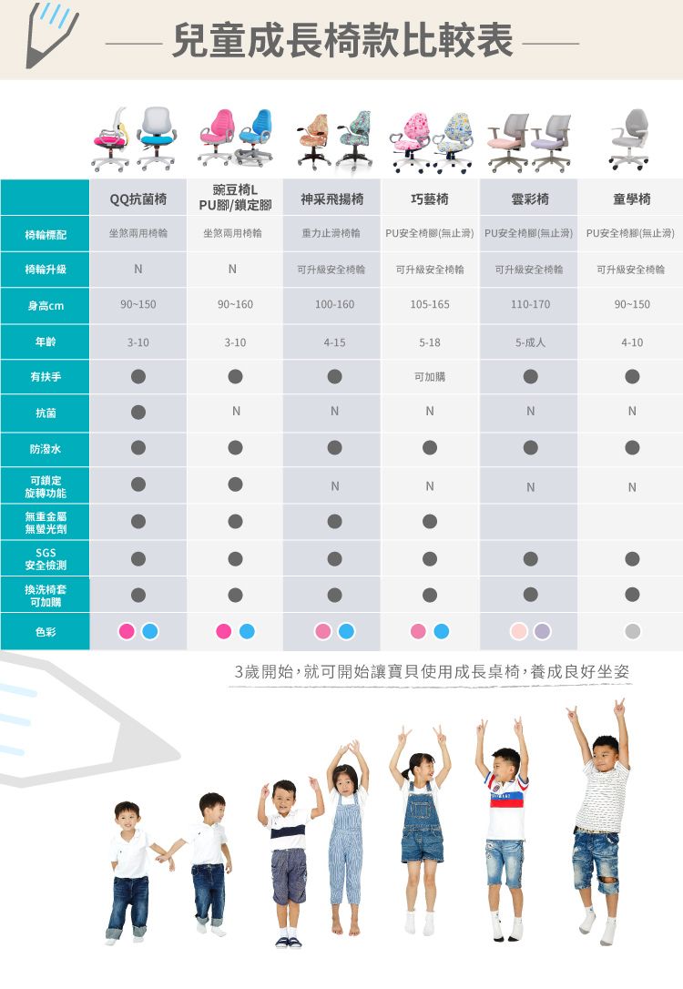 兒童成長款比較表豌豆LQQ抗菌PU腳/鎖定腳神采飛揚椅巧藝椅雲彩椅童學椅椅標配坐煞兩用椅坐煞兩用椅輪止滑椅輪PU安全椅腳(無止滑) PU安全椅腳(無止滑) PU安全椅腳(無止滑)椅輪升级NN可升級安全椅輪可升級安全椅輪可升級安全椅輪可升級安全椅輪身高cm90-15090-160100-160105-165110-17090-150年齡3-103-104-155-185-成人4-10有扶手可加購抗菌NNNNN防潑水可鎖定旋轉功能無重金屬無螢光劑SGS安全換洗椅套可加購色彩NNNN3歲開始,就可開始讓寶貝使用成長桌椅,養成良好坐姿