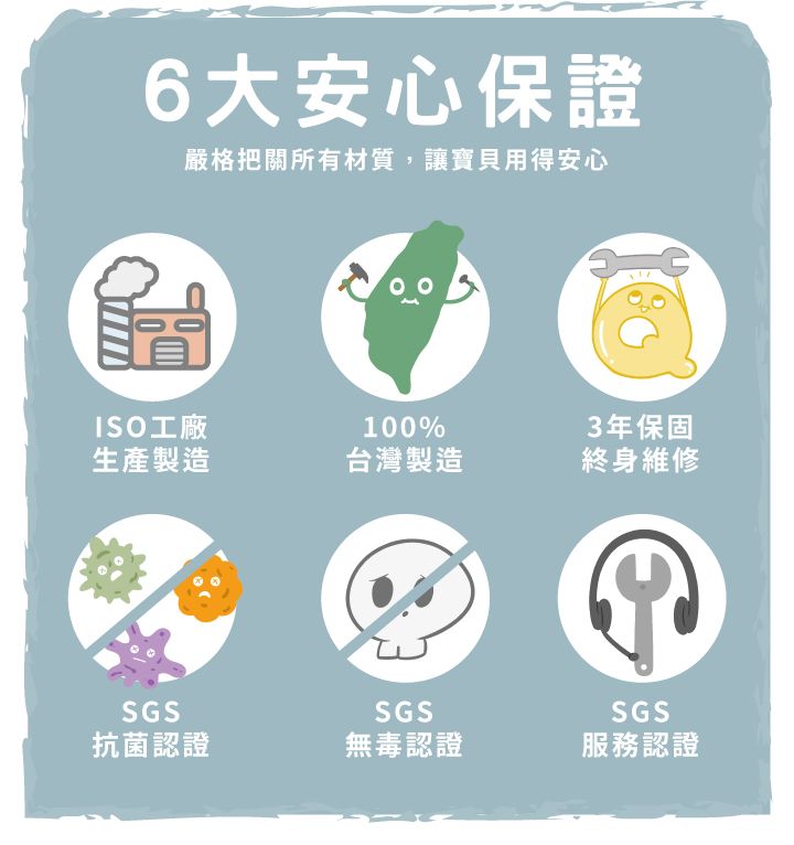 6大安心保證嚴格把關所有材質,讓寶貝用得安心ISO工廠100%3年保固生產製造台灣製造終身維修SGSSGSSGS抗菌認證無毒認證服務認證