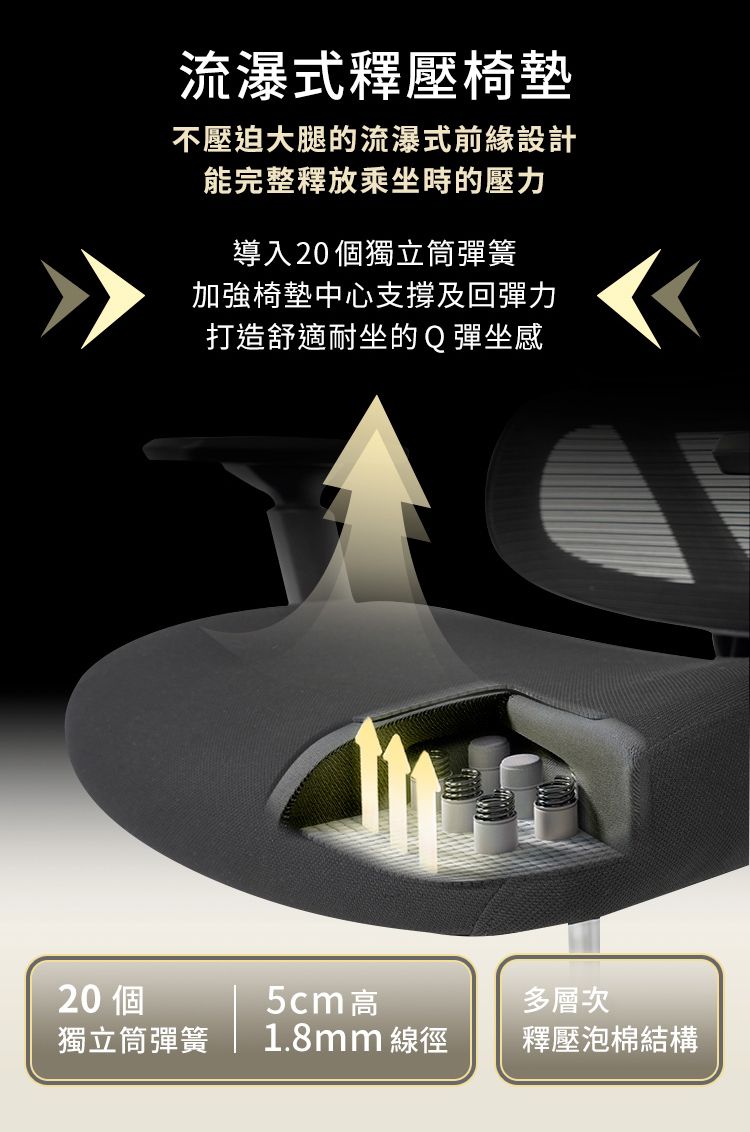 流瀑式釋壓椅墊不壓迫大腿的流瀑式前緣設計能完整釋放乘坐時的壓力導入20個獨立筒彈簧加強椅墊中心支撐及回彈力打造舒適耐坐的Q彈坐感20個5cm高多層次獨立筒彈簧1.8mm 線徑釋壓泡棉結構