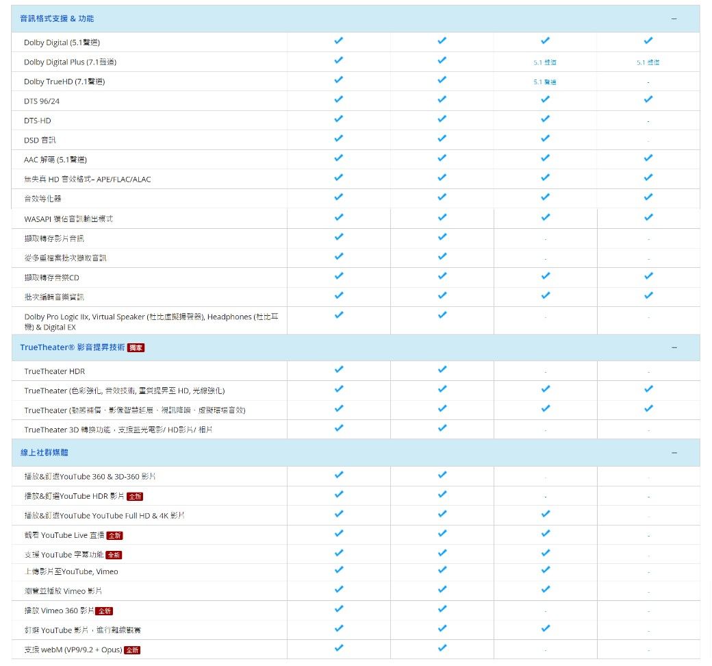 支援  Dolby Digital (Dolby Digital Plus (7.1Dolby TrueHD (7.1DTS 96/24DTS-HDDSD AAC 解碼 (聲道)無失真 HD 音效格式-APE/FLAC/ALAC音效等化器WASAPI 音訊輸出模式擷取轉存影片音訊從多重檔案批次擷取音訊擷取轉存音樂CD批次編輯音樂資訊Dolby Pro Logic  Virtual Speaker (杜比虛擬聲器) Headphones (杜比耳) & Digital ExTrueTheater® 影音技術 TrueTheater HDRTrueTheater (色彩強化,音效技術,提昇至 HD, 光強化)TrueTheater (動態補償影像智慧延展,視訊虛擬場音效)5.1 5.1 5.1 TrueTheater 3D 轉換功能,支援電影/HD影片/相片線上社群媒體播放&YouTube 360 & 3D-360 影片播放&選YouTube HDR 影片 播放&釘選YouTube Youtube Full HD & 4K影片 YouTube Live 直播支援 YouTube 功能上傳影片至YouTube, Vimeo瀏覽並播放 Vimeo 影片播放 Vimeo 360影片釘選 YouTube 影片,進行線支援 webM (VP9/9.2+Opus)