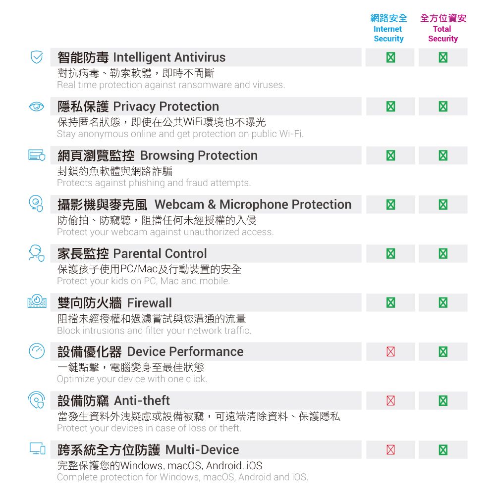 網路安全 全方位資安InternetTotalSecuritySecurity智能防毒 Intelligent Antivirus對抗病毒、勒索軟體,即時不間斷Real time protection against ransomware and viruses隱私保護 Privacy Protection保持匿名狀態,即使在公共WiFi環境也不曝光Stay anonymous online and get protection on public Wi-Fi網頁瀏覽監控 Browsing Protection封鎖釣魚軟體與網路詐騙Protects against phishing and fraud attempts攝影機與麥克風 Webcam & Microphone Protection防偷拍、防竊聽,阻擋任何未經授權的入侵Protect your webcam against unauthorized access家長監控 Parental Control保護孩子使用PC/Mac及行動裝置的安全Protect your kids on PC, Mac and mobile雙向防火牆 Firewall阻擋未經授權和過濾嘗試與您溝通的流量Block intrusions and filter your network traffic設備優化器 Device Performance一鍵點擊,電腦變身至最佳狀態Optimize your device with one click設備防竊 Anti-theft當發生資料外洩疑慮或設備被竊,可遠端清除資料、保護隱私Protect your devices in case of loss or theft跨系統全方位防護 Multi-Device完整保護您的Windows, macOS, Android, iOSComplete protection for Windows, macOS, Android and
