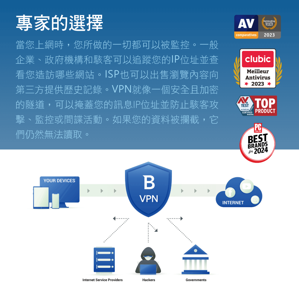 專家的選擇當您上網時,您所做的一切都可以被監控。一般企業、政府機構和駭客可以追蹤您的IP位址並查看您造訪哪些網站。ISP也可以出售瀏覽內容向第三方提供歷史記錄。VPN就像一個安全且加密的隧道,可以掩蓋您的訊息IP位址並防止駭客攻擊、監控或間諜活動。如果您的資料被攔截,它們仍然無法讀取。AVOutstndingSecuritycomparatives 2023clubicMeilleurAntivirus 2023 TESTa TOP PRODUCTPCYOUR DEVICESBVPNINTERNETInternet Service ProvidersHackersGovernmentsBESTBRANDSfor 2024