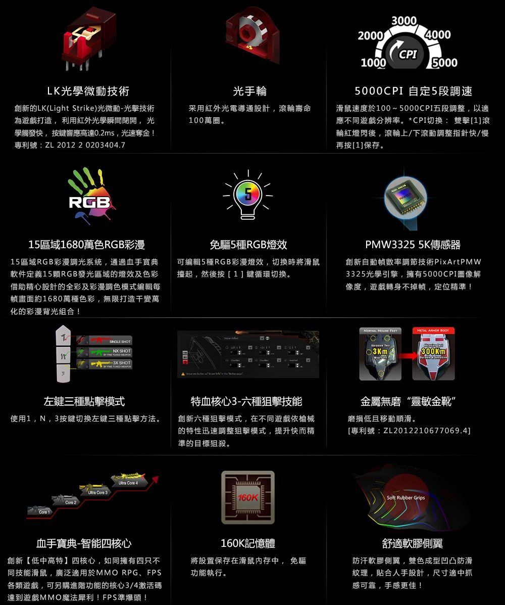 LK光學微動技術創新的LK(Light Strike光微動光擊技術為遊戲打造利用紅外光學瞬間開光學觸發快按鍵響應高達0.2ms,光速奪金!專利號:ZL 20122020404.7RGB300020004000CPI10005000光手輪采用紅外光電導通設計,滾輪壽命100萬圈。5000CPI 自定5段調速滑鼠速度於100~5000CPI五段調整,以適應不同遊戲分辨率。*CPI切換: 雙擊[1]滾輪紅燈閃後,滾輪上下滾動調整指針快慢再按[1]保存。515區域1680萬色RGB彩漫15區域RGB彩漫調光系統,通過手軟件定義15顆RGB發光區域的燈效及色彩借助精心設計的全彩及彩漫調色模式編輯每幀畫面約1680萬色彩,無限打造變萬化的彩漫背光組合!免驅5種RGB燈效可編輯5種RGB彩漫燈效,切換時將滑鼠擡起,然後按[1]鍵循環切换。PMW3325 5K傳感器創新自動幀數率調節技術PixArtPMW3325光學引擎,擁有5000CPI圖像解像度,遊戲轉身不掉幀,定位精準! SHOTNX SHOT   SHOT左鍵三種點擊模式使用1,N,3按鍵切換左鍵三種點擊方法。  4Ultra  3)Core 2Core 1血手寶典-智能四核心創新【低中高特】四核心,如同擁有四只不同技能滑鼠,廣泛適用於MMO RPG、FPS各類遊戲,可另購進階功能的核心3/4激活碼達到遊戲MMO魔法犀利!FPS準爆頭!  METAL  /  特血核心3-六種狙擊技能創新六種狙擊模式,在不同遊戲依槍械的特性迅速調整狙擊模式,提升快而精準的目標狙殺。金屬無磨“靈敏金靴”磨損低且移動順滑。[專利號:ZL2012210677069.4]160K160K記憶體將設置保存在滑鼠中, 免驅功能執行。Soft Rubber Grips舒適軟膠側翼防汗軟膠側翼,雙色成型凹凸防滑紋理,貼合人手設計,尺寸適中抓感可靠,手感更佳!