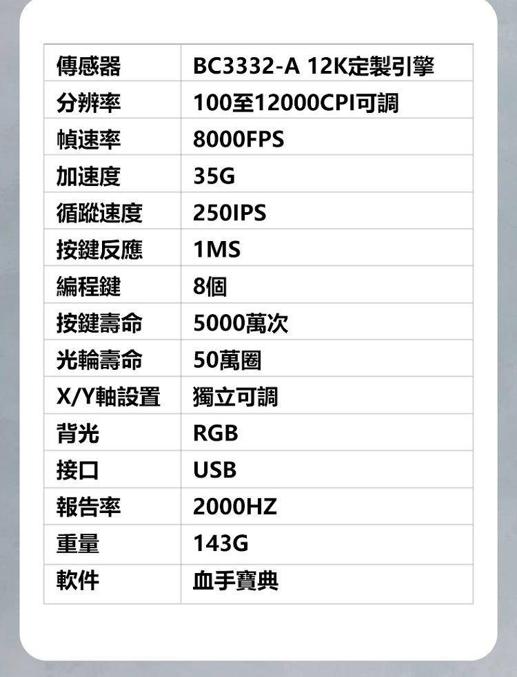 傳感器分辨率幀速率加速度循蹤速度按鍵反應BC3332-A 12K定製引擎100至12000CPI可調8000FPS35G2501PS®1MS編程鍵8個按鍵壽命光輪壽命5000萬次50萬圈X/Y軸設置獨立可調背光RGB接口報告率USB2000HZ143G重量軟件血手寶典