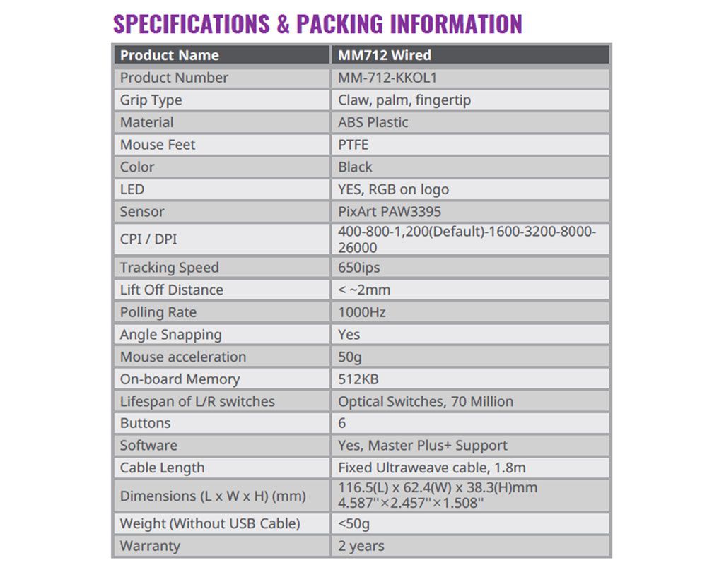 SPECIFICATIONS & PACKING INFORMATIONProduct NameProduct NumberGrip TypeMaterialMouse FeetColorLEDSensorCPI / DPITracking SpeedLift Off DistancePolling RateMM712 iredMM-712-KKOL1Claw, palm, fingertipABS PlasticPTFEBlackYES, RGB on logoPiArt PAW3395400-800-1,200(Default)-1600-3200-8000-26000650ips2mmAngle SnappingMouse acceleration1000HzYes50gOn-board MemoryLifespan of L/R switchesButtonsSoftwareCable LengthDimensions (L  W  H) (mm)Weight (Without USB Cable)Warranty512KBOptical Switches, 70 Million6Yes, Master Plus+ SupportFixed Ultraweave cable, 1.8m116.5(L) x 62.4(W) x 38.3(H)mm4.587x2.45750g2 years