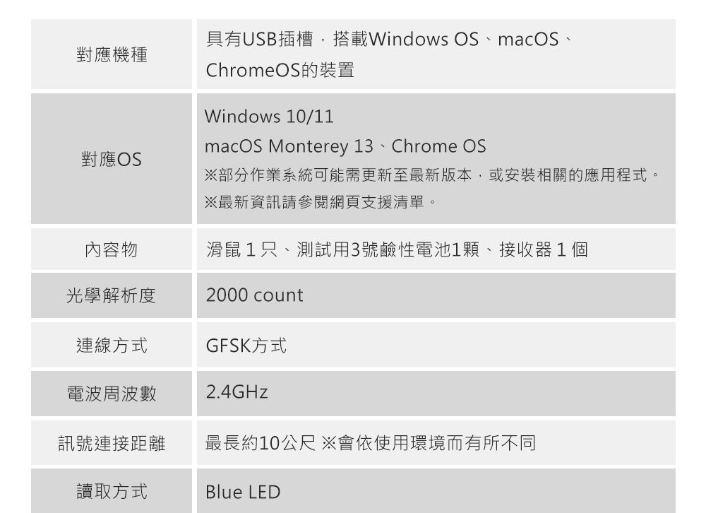 具有USB插槽,搭載Windows OSmacOS、對應機種對應OSChromeOS的裝置Windows 10/11macOS Monterey 13 Chrome OS部分作業系統可能需更新至最新版本,或安裝相關的應用程式。最新資訊請參閱網頁支援清單。內容物滑鼠1只、測試用3號鹼性電池1、接收器1個光學解析度2000 count連線方式GFSK方式電波周波數2.4GHz訊號連接距離最長約10公尺 會依使用環境而有所不同讀取方式Blue LED