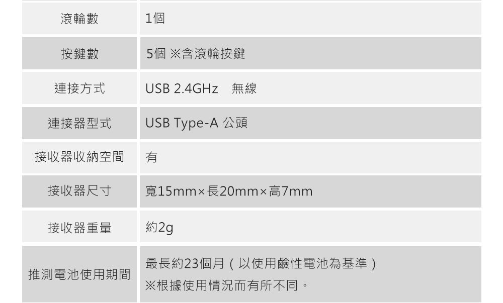 滾輪數1個按鍵數5個 含滾輪按鍵連接方式USB 2.4GHz無線連接器型式USB Type-A 公頭接收器收納空間接收器尺寸寬15mmx長20mm高7mm接收器重量約2g最長約23個月(以使用鹼性電池為基準 )推測電池使用期間※根據使用情況而有所不同。