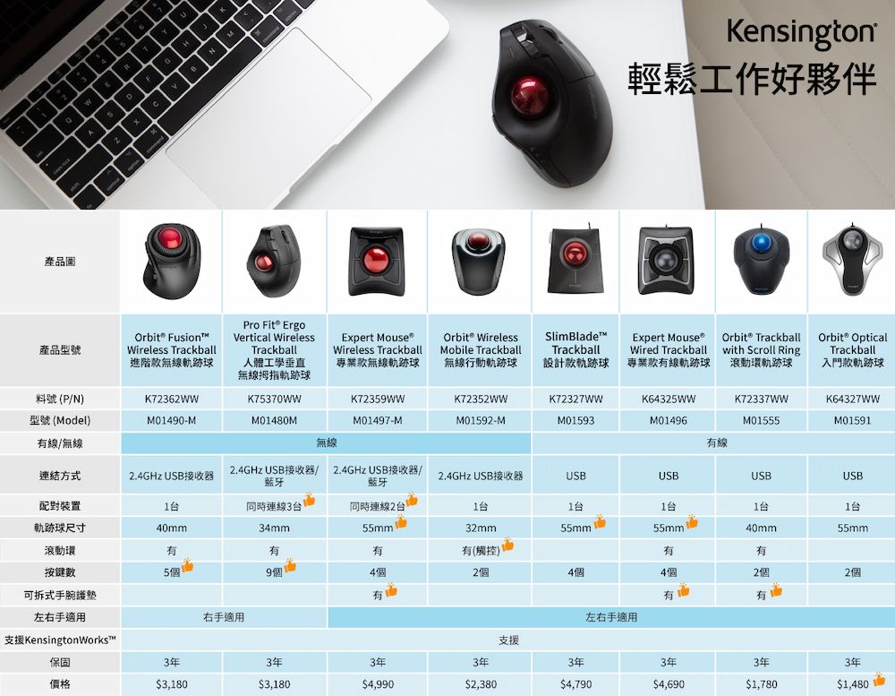 產品圖Kensington輕鬆作好夥伴產品型號 FusionWireless Trackball進階無線軌跡球Pro Fit ErgoVertical WirelessTrackball人體工學無線拇指軌跡球Expert MouseWireless Trackball專業款無線軌跡球Orbit WirelessMobile Trackball無線行動軌跡球SlimBladeTrackball設計款軌跡球Expert MouseWired Trackball專業款線軌跡球 Trackballwith Scroll Ring滾動環軌跡球Orbit® OpticalTrackball入門款軌跡球料號 P/N型號 Model)K7362WWM01490-MK75370WWK72359WWK72352WWK72327WWK64325WWK72337WWK64327WWM01480MM01497-M(M01592-MM01593M01496(M01555M01591線/無線無線線連結方式2.4GHz USB接收器2.4GHz USB接收器/藍牙2.4GHz USB接收器/藍牙2.4GHz USB接收器USBUSBUSBUSB配對裝置1同時連線3台同時連線2台工1台1台1台1台1台軌跡球尺寸40mm34mm55mm 32mm55mm55mm40mm55mm滾動環有有有(觸控)有有按鍵數5個4個2個4個4個2個2個可拆式手腕有 有有左右手適用右手適用左右手適用支援KensingtonWorks™保固3年價格3,180支援3年3年3年3年3年3年3年3,180$4,990$2,380$4,790$4,690$1,780$1,480
