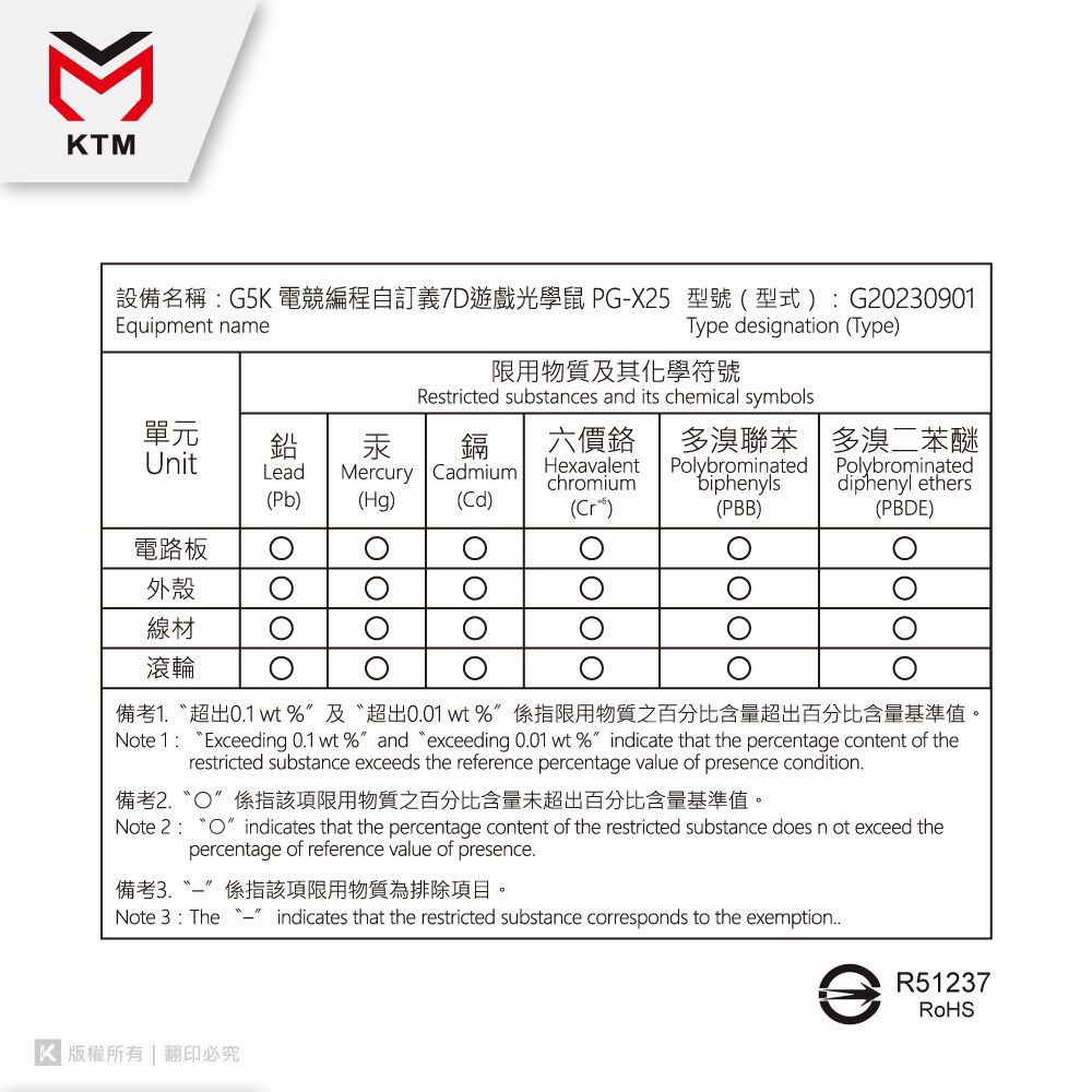 KTM設備名稱:G5K 電競編程自訂義7D遊戲光學鼠 PGX25 型號(型式):G20230901Equipment nameType designation (Type)限用物質及其化學符號Restricted substances and its chemical symbols單元Unit鉛 汞六價鉻Lead(Pb)Mercury CadmiumHexavalentchromium(Hg)(Cd)電路板外殼線材多溴聯苯Polybrominatedbiphenyls(PBB)多溴二苯醚Polybrominateddiphenyl ethers(PBDE)滾輪備考1超出01 wt及超出0.01 wt %限用物質之百分比含量超出百分比含量基準值。Note 1:Exceeding 0.1 wt % and exceeding 0.01 wt % indicate that the percentage content of therestricted substance exceeds the reference percentage value of presence condition.備考2.係指該項限用物質之百分比含量未超出百分比含量基準值。Note 2  indicates that the percentage content of the restricted substance does not exceed thepercentage of reference value of presence.備考3.“係指該項限用物質為排除項目。Note 3 : The “-” indicates that the restricted substance corresponds to the exemption 版權所有  翻印必究R51237RoHS