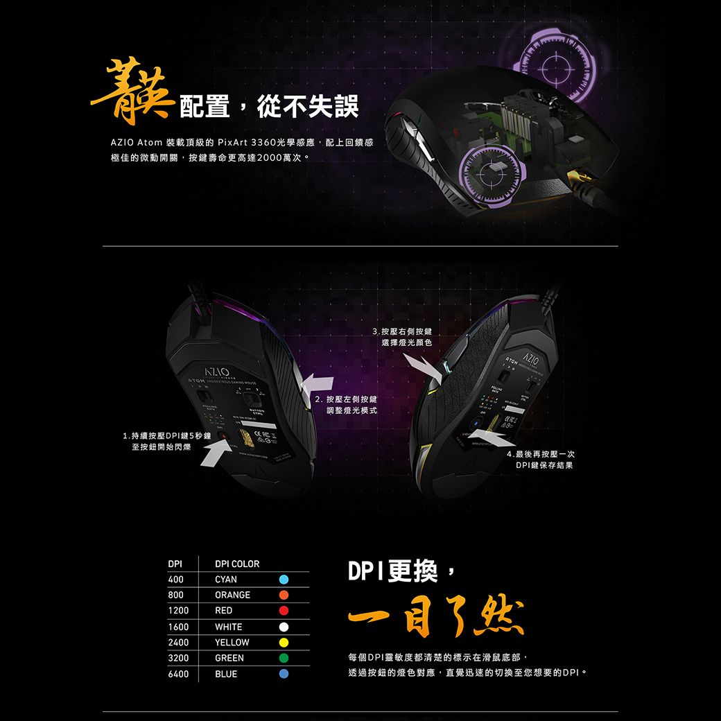 配置,從不失誤A Atom 裝載頂級的 PixArt 3360光學感應,配上回饋感極佳的微動開關,按壽命更高達2000萬次。3.按壓右側按鍵選擇燈光顏色ZIO 2. 按壓左側按鍵調整燈光模式1.持續按壓DPI鍵5秒鐘至按鈕開始閃爍4.最後再按壓一次DPI鍵保存結果DPIDPI COLOR400CYAN800ORANGE1200RED1600240032006400WHITEYELLOWGREENBLUEDPI更換,每個DPI靈敏度都清楚的標示在滑鼠底部,透過按鈕的燈色對應,直覺迅速的切換至您想要的DPI。