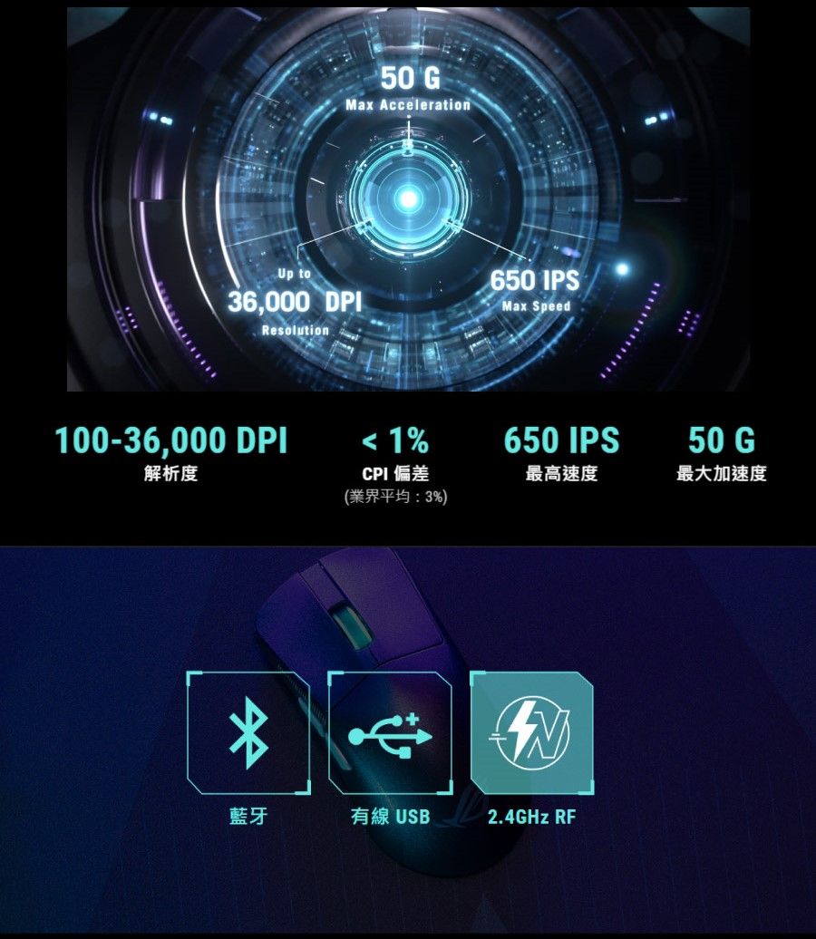 50 GMax AccelerationUp to36,000 DPIResolution650 IPSMax Speed100-36,000 DPI解析度 1%CPI 偏差(業界平均:3%)650 IPS50 G最高速度最大加速度藍牙有線 USB2.4GHz RF