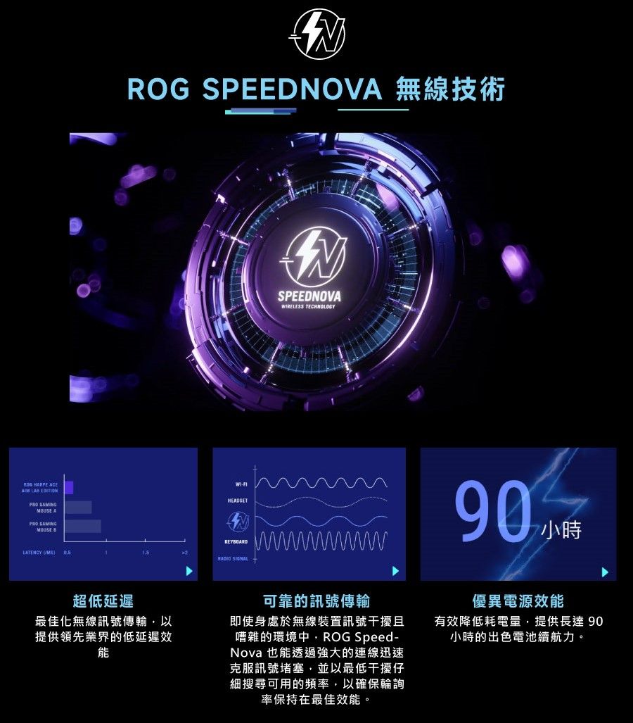 HARPE    SAMIGMOUSE A MOUSE NROG SPEEDNOVA 無線技術HEADSETSPEEDNOVAWIRELESS 90小時LATENCY 超低延遲最佳化無線訊號傳輸以提供領先業界的低延遲效KEYBOARDRADIO SIGNAL可靠的訊號傳輸即使身處於無線裝置訊號干擾且嘈雜的環境中ROG Speed-Nova 也能透過強大的連線迅速克服訊號堵塞,並以最低干擾仔細搜尋可用的頻率,以確保輪詢率保持在最佳效能。優異電源效能有效降低耗電量,提供長達90小時的出色電池續航力。