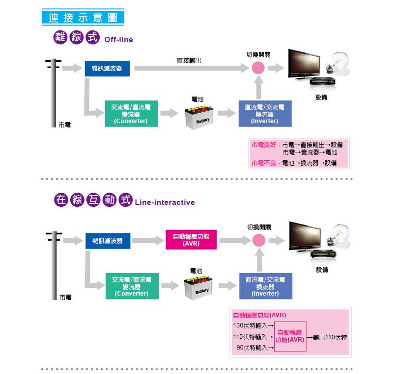 連接示意圖離線 offline切換開關直接輸出雜訊濾波器電池設備交流電/直流電變流器電(Converter)直流電/交流電換流器(Inverter)在線互動式 Line-interactive電良好:電直接輸出→設備市電→變流器→電池市電不良:電池→換流器→設備切換開關雜訊濾波器自動功能(AVR)電池設備交流電/直流電直流電/交流電變流器市電(Converter)Battery換流器(Inverter)自動穩壓功能(AVR)130伏特輸入→自動穩壓110伏特輸入→功能(AVR)90伏特輸入*輸出110伏特