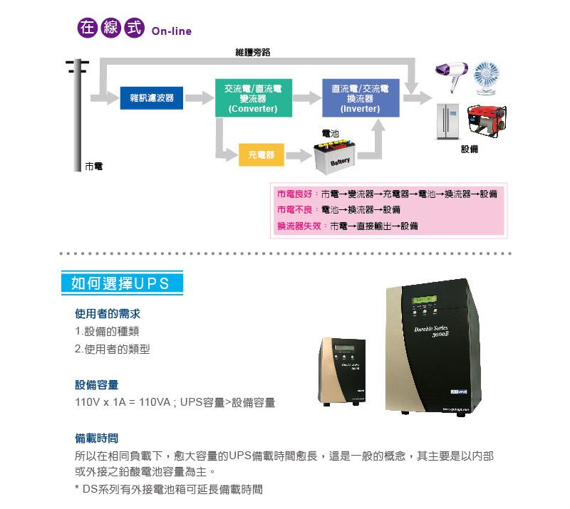 在線式 line維護旁路雜訊濾波器交流電/直流電變流器直流電/交流電換流器(Converter)(Inverter)電池充電器Battery設備電良好:電變流器 充電器 電池 換流器設備市電不良:電池→換流器→設鋪換流器失效:市電→直接輸出→設備如何選擇UPS使用者的需求1.設備的種類2.使用者的類型設備容量110V  1A = 110VAUPS容量設備容量備載時間 所以在相同負載下,愈大容量的UPS備載時間愈長,這是一般的概念,其主要是以內部或外接之鉛酸電池容量為主。* DS系列有外接電池箱可延長備載時間