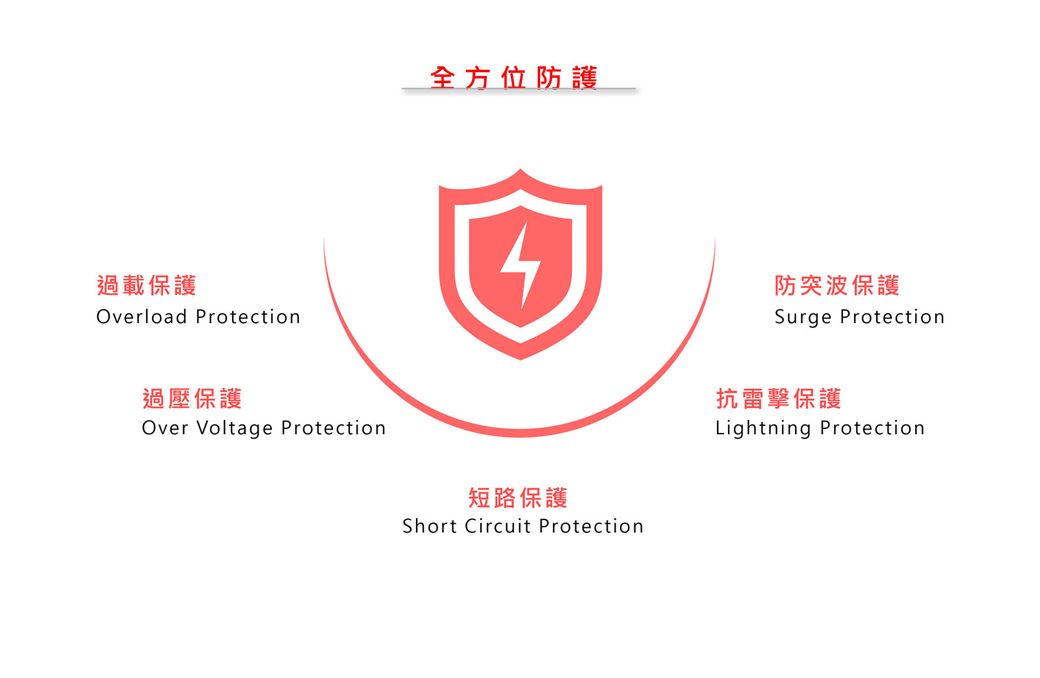 全方位防護過載保護Overload Protection4過壓保護Over Voltage Protection短路保護Short Circuit Protection防突波保護Surge Protection抗雷擊保護Lightning Protection