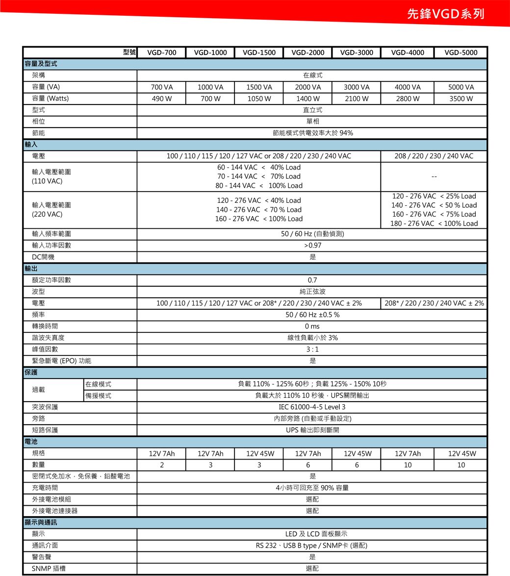 先鋒VGD系列型號 VGD-70VGD-1000VGD-1500VGD-2000VGD-3000VGD-4000VGD-5000容量及型式架構容量(VA)容量 (Watts)型式相位節能在線式700 VA1000 VA1500 VA2000 VA3000 VA490 W700 W1050 W1400 W2100 W4000 VA2800 W5000 VA3500 W直立式單相輸入電壓輸入電壓範圍節能模式供電效率大於 94%100/110/115/120/127VAC or 208/220/230/240VAC60 - 144 VAC  40% Load208/220/230/240VAC70 - 144 VAC 70% Load(110 VAC)輸入電壓範圍(220 VAC)輸入頻率範圍輸入功率因數DC開機輸出80 - 144 VAC 100% Load120 - 276 VAC  40% Load140 - 276 VAC  70 % Load160 - 276 VAC  100% Load50/60Hz (自動偵測)0.97120 - 276 VAC  25% Load140 - 276 VAC  50% Load160 - 276 VAC  75% Load180 - 276 VAC  100% Load額定功率因數波型電壓頻率轉換時間諧波失真度峰值因數緊急斷電(EPO)功能保護在線模式過載 備援模式突波保護旁路短路保護電池規格數量密閉式免加水免保養鉛酸電池充電時間外接電池模組外接電池連接器顯示與通訊顯示通訊警告聲SNMP 插槽0.7純正弦波100/110/115/120/127VAC or 208*/220/230/240VAC2%208*/220/230/240VAC±2%50/60 Hz ±0.5%0 ms線性負載小於 3%3:1負載 110%-125%60秒;負載125%-150% 10秒負載大於 110% 10 秒後關閉輸出IEC 61000-4-5 Level 3旁路(自動或手動設定)UPS 輸出即刻斷開12V 7Ah12V 7Ah12V 45W12V 7Ah12V 45W12V 7Ah12V 45W2336610104小時可回充至 90% 容量選配選配LED及LCD 面板顯示RS232、USB B type/SNMP卡(選配)選配