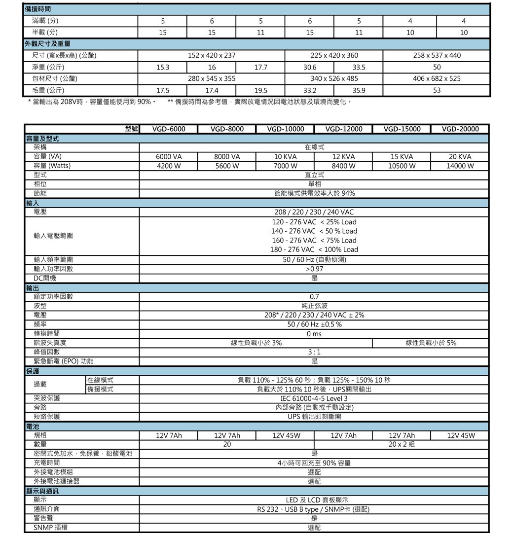 時間滿載(分)56565441515111511110半載(分) 外觀尺寸及重量尺寸(長高)(公釐)152 x 420x27225 x 420x360258x537x440淨重(公斤)15.31617.730.633.5包材尺寸(公釐)280 x 545x355340x526x485毛重(公斤)17.517.419.533.235.950406x682x52553當輸出為 208V時容量僅能使用到90%。** 備援時間為參考值實際放電情況因電池狀態及環境而變化。容量及型式架構容量(VA)容量(Watts)型式相位節能輸入電壓輸入電壓範圍輸入頻率範圍輸入功率因數DC開機輸出額定功率因數波型電壓頻率轉換時間諧波失真度峰值因數緊急斷電(EPO) 功能保護在線模式過載備援模式突波保護旁路短路保護電池規格數量型號VGD-6000VGD-8000VGD-10000VGD-12000VGD-15000VGD-20000在線式6000 VA8000 VA10 KVA12 KVA4200 W5600 W7000 W8400 W15 KVA10500 W20 KVA14000 W直立式單相密閉式免加水免保養鉛酸電池充電時間外接電池模組外接電池連接器顯示與通訊顯示通訊介面警告聲SNMP 插槽節能模式供電效率大於 94%208/220/230/240VAC120 - 276 VAC  25% Load140 - 276 VAC  50 % Load160 -276 VAC  75% Load180 - 276 VAC  100% Load50/60Hz (自動偵測)0.970.7純正弦波208*/220/230/240VAC2%50/60 Hz ±0.5%0 ms線性負載小於3%31負載 110%-125%60秒;負載125%-150%10 秒負載大於110% 10 秒後UPS關閉輸出IEC 61000-4-5 Level 3内部旁路(自動或手動設定)UPS 輸出即刻斷開線性負載小於5%12V 7Ah12V 7Ah12V 45W12V 7Ah12V 7Ah12V 45W2020x2組4小時可回充至 90% 容量選配選配LED 及 LCD 面板顯示RS232、USB B type/SNMP卡(選配)選配