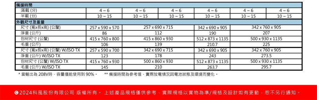 備援間滿載分)半載分)外觀尺寸及重量尺寸寬長高)(公釐)淨重(公斤)57  590  57086包材尺寸(公釐)毛重(公斤)415  760  800106415  860  93013951  873  1135210.7尺寸(寬長高)(公釐)  TX()  TX257  590  700123342  690  715178257  690  71511210 152342  690  905190342  760  905207500  930  1135225342  760  905273.5342  690  905243 (2) WISO TX415  760 x 930() WISO TX145500 x 860 x 930210512 x 873 x 1135263.7500 x 930 x 1135295.7當輸出為208V時容量僅能使用到90%。備援時間為參考值實際放電情況因電池狀態及環境而變化。 2024科風股份有限公司版權所有。上述產品規格僅供參考,實際規格以實物為準/規格及設計如有更動,恕不另行通知。
