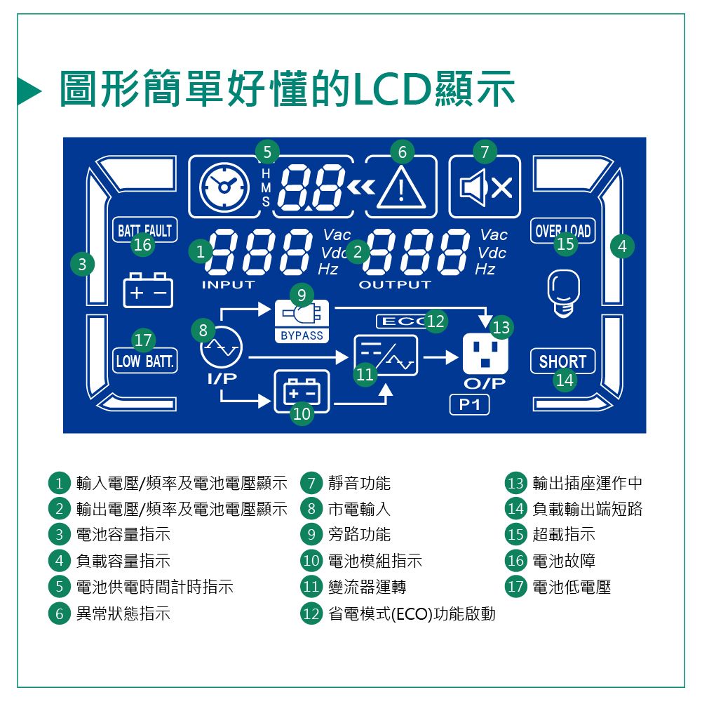 圖形簡單好懂的LCD顯示BTT FAULT5A 888888VacOVER LOAD15VdcINPUTOUTPUT811 LOW BATT.BYPASSSHORTI/PO/P14P11 輸入電壓/頻率及電池電壓顯示 輸出電壓/頻率及電池電壓顯示3 電池容量指示4負載容量指示5電池供電時間計時指示6 異常狀態指示7 靜音功能 電輸入9 旁路功能10 電池模組指示1 變流器運轉 省電模式(ECO)功能啟動輸出插座運作中負載輸出端短路5 超載指示 電池故障7 電池低電壓