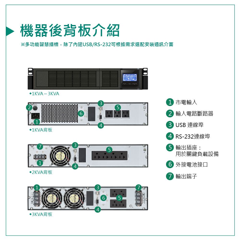 機器後背板介紹※多功能智慧插槽,除了內建USB/RS-2可根據需求選配安裝通訊介面KVA~3KVA1KVA背板2KVA背板33KVA背板1 市電輸入2 輸入電路斷路器3 USB 連線埠 RS-232連線埠 輸出插座:用於關鍵負載設備 外接電池接口 輸出端子