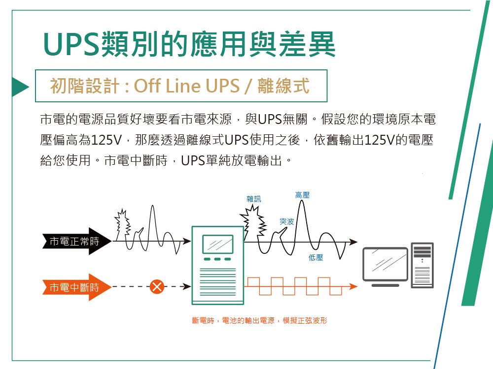 UPS類別的應用與差異初階設計: Off Line UPS/離線式電的電源品質好壞要看市電來源,與UPS無關。假設您的環境原本電壓偏高為125V,那麼透過離線式UPS使用之後,依舊輸出125V的電壓給您使用。市電中斷時,UPS單純放電輸出。市電正常時▶市電中斷時高壓雜訊突波 低壓斷電時,電池的輸出電源,模擬正弦波形