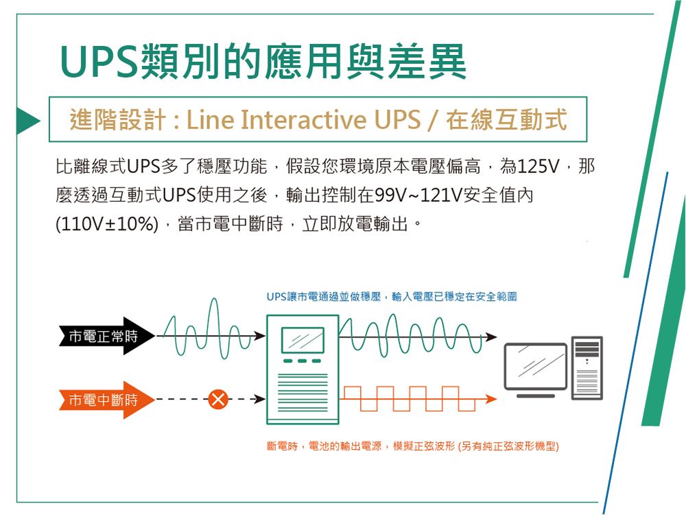 UPS類別的應用與差異進階設計:Line Interactive UPS/在線互動式比離線式UPS多了穩壓功能,假設您環境原本電壓偏高,為125V,那麼透過互動式UPS使用之後,輸出控制在99V~121V安全值(110V±10%),當電中斷時,立即放電輸出。市電正常時▶市電中斷時UPS讓市電通過並做穩壓,輸入電壓已穩定在安全範圍斷電時,電池的輸出電源,模擬正弦波形(另有純正弦波形機型)