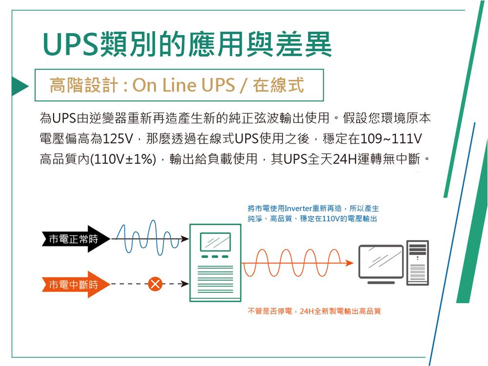 UPS類別的應用與差異高階設計 : On Line UPS / 在線式為UPS由逆變器重新再造產生新的純正弦波輸出使用。假設您環境原本電壓偏高為125V那麼透過在線式UPS使用之後,穩定在109~111V高品質(110V±1%),輸出給負載使用,其UPS全天24H運轉無中斷。市電正常時將市電使用Inverter重新再造,所以產生純淨、高品質、穩定在110V的電壓輸出▶市電中斷時不管是否停電,24H全新製電輸出高品質