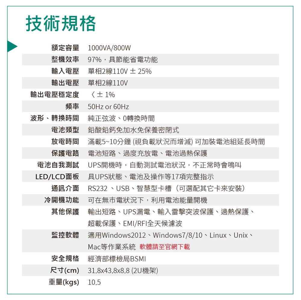 技術規格100VA/800W額定容量整機效率輸入電壓輸出電壓97%,具節能省電功能單相2線110V25%單相2線110V輸出電壓穩定度 ± 1%頻率50Hz or 60Hz波形轉換時間純正弦波、0轉換時間電池類型鉛酸鉛鈣免加水免保養密閉式放電時間保護電路電池自我測試LED/LCD面板電池短路、過度充放電、電池過熱保護通訊介面冷開機功能可在無市電狀況下,利用電池能量開機其他保護(視負載狀況而增減) 可加裝電池組延長時間滿載5~10分鐘UPS開機時,自動測試電池狀況,不正常時會鳴叫具UPS狀態、電池及操作等17項完整指示RS232、USB、智慧型卡槽(可選配其它卡來安裝)輸出短路、UPS漏電、輸入雷擊突波保護、過熱保護、超載保護、EMI/RFI全天候濾波監控軟體 適用Windows2012、Windows7/8/10、Linux、Unix、Mac等作業系統 軟體請至官網下載安全規格經濟部標檢局BSMI尺寸(cm)重量(kgs) 10.531.8x43.8x8.8(機架)