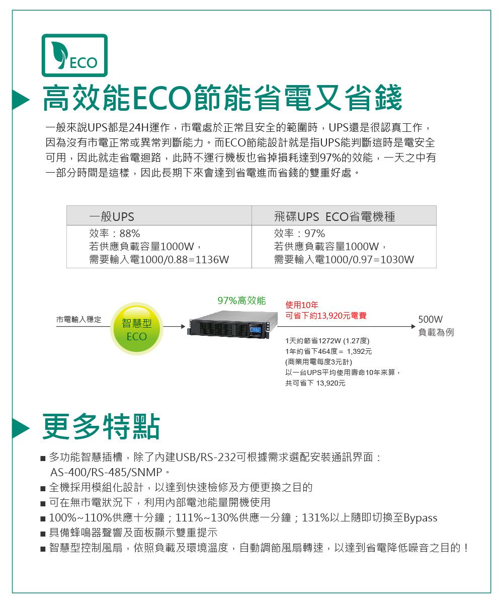 高效能ECO節能省電又省錢一般來說UPS都是24H運作,電處於正常且安全的範圍時,UPS還是很認真工作,因為沒有市電正常或異常判斷能力。而ECO節能設計就是指UPS能判斷這時是電安全可用,因此就走省電迴路,此時不運行機板也省掉損耗達到97%的效能,一天之中有一部分時間是這樣,因此長期下來會達到省電進而省錢的雙重好處。一般UPS效率:88%若供應負載容量1000W,需要輸入電1000/0.88=1136W飛碟UPS ECO省電機種效率:97%若供應負載容量1000W,需要輸入電1000/0.97=1030W97%高效能使用10年市電輸入穩定智慧型ECO更多特點可省下約13,920元電費1天約節省1272W(1.27度)1年約省下464度 = 1,392元(商業用電每度3元計)以一台UPS平均使用壽命10年來算,共可省下 13,920元500W負載為例多功能智慧插槽,除了內建USB/RS-232可根據需求選配安裝通訊界面:AS-400/RS-485/SNMP。■全機採用模組化設計,以達到快速檢修及方便更換之目的■ 可在無市電狀況下,利用內部電池能量開機使用■100%~110%供應十分鐘;111%~130%供應一分鐘;131%以上隨即切換至Bypass■具備蜂鳴器聲響及面板顯示雙重提示■智慧型控制風扇,依照負載及環境溫度,自動調節風扇轉速,以達到省電降低噪音之目的!