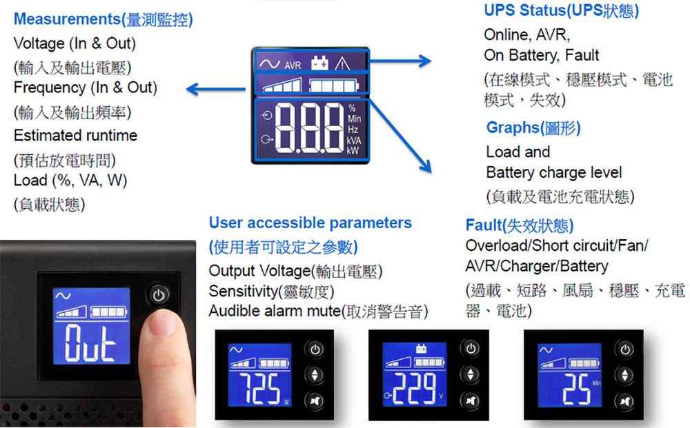 MeasurementsVoltage (In & ut(輸入及輸出電壓Frequency (In & Out)(輸入及輸出頻率)Estimated runtime(預估放電時間)Load (% VA W)(負載狀態)OutO%MinkWUser accessible parameters(使用者可設定之)Output Voltage()Sensitivity(靈敏度)Audible alarm mute(取消警告音)UPS Status(UPS)Online, AVR,On Battery, Fault(在線模式、穩壓模式、電池模式,失效)Graphs(圖形)Load andBattery charge level(負載及電池充電狀態)Fault(失效狀態)Overload/Short circuit/Fan/AVR/Charger/Battery(過載、短路、風扇、穩壓、充電器、電池)