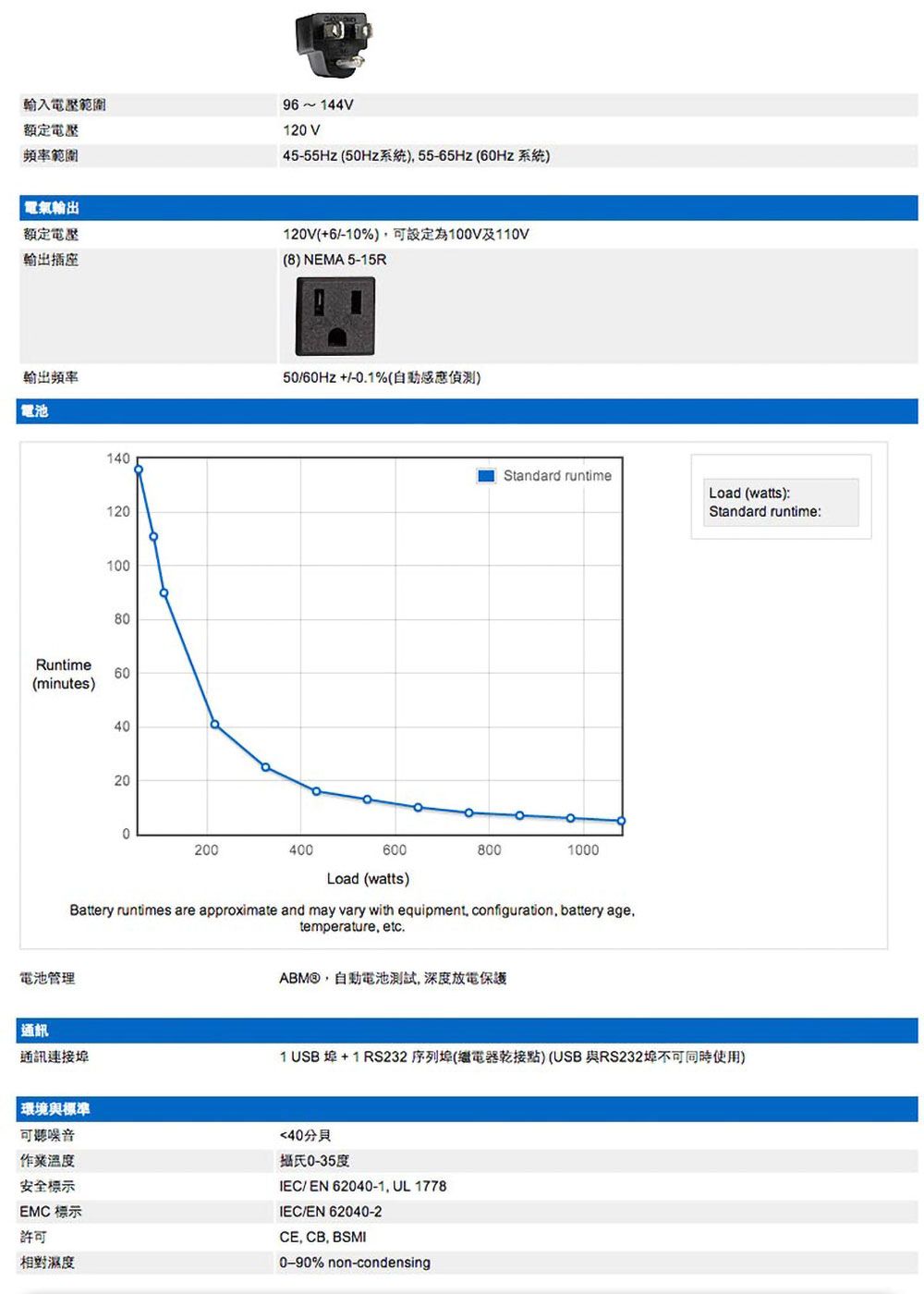 輸入電壓範圍額定電壓頻率範圍96~44V12 V45-55Hz (50Hz系統)55-65Hz(60Hz 系統) 電氣輸出額定電壓輸出插座輸出頻率電池14020120100Runtime(minutes)8060604020120V(+6/-10%)可設定為100V及110V(8) NEMA 5-15R50/60Hz +/-0.1%(自動感應偵測)0200400Standard runtimeLoad (watts):Standard runtime:6008001000Load (watts)Battery runtimes are approximate and may vary with equipment configuration, battery age,temperature, etc.ABM®,自動電池測試,深度放電保護電池管理通訊通訊連接埠|環境與標準可聽作業溫度安全標示EMC 標示許可相對濕度1 USB埠+1 RS232 序列埠(繼電器乾接點)(USB 與RS232埠不可同時使用)40分貝攝氏0-35度IEC/EN 62040-1, UL 1778IEC/EN 62040-2CE, CB, BSMI0-90% non-condensing