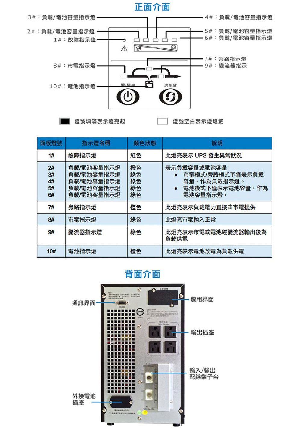 正面介面3#:負載/電池容量指示燈4#:負載/電池容量指示燈2#:負載/電池容量指示燈1#:故障指示燈5#:負載/電池容量指示燈6#:負載/電池容量指示燈7#:旁路指示燈8#:電指示燈9#:指示10#:電池指示燈功能鍵燈號填滿表示燈亮起④燈號空白表示燈熄滅面板燈號指示燈名稱顏色狀態說明1#故障指示燈紅色2#負載/電池容量指示燈橙色表示負載容量或電池容量3#負載/電池容量指示燈綠色4#負載/電池容量指示燈綠色5# 負載/電池容量指示燈綠色#9負載/電池容量指示燈綠色7# 旁路指示燈橙色此燈亮表示 UPS 發生異常狀況 市電模式/旁路模式下僅表示負載容量,作為負載指示燈。電池模式下僅表示電池容量,作為電池容量指示燈。此燈亮表示負載電力直接由市電提供8#市電指示燈綠色此燈亮市電輸入正常9#變流器指示燈綠色此燈亮表示市電或電池經變流器輸出後為負載供電10#電池指示燈橙色此燈亮表示電池放電為負載電背面介面通訊界面界面輸出插座外接電池插座輸入/輸出配線端子台